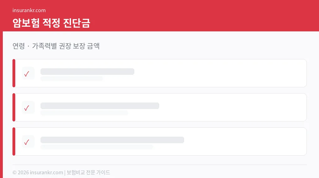 암보험 진단금 적정 금액 계산