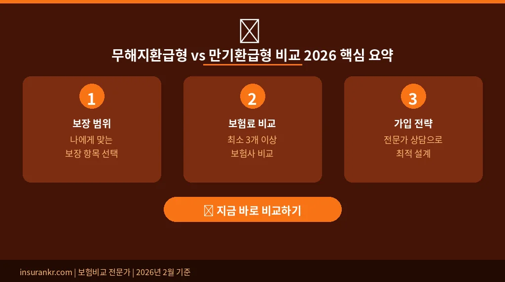 무해지환급형 vs 만기환급형 비교 2026 핵심 요약